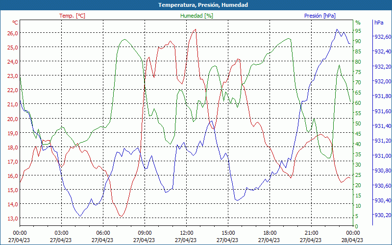 chart