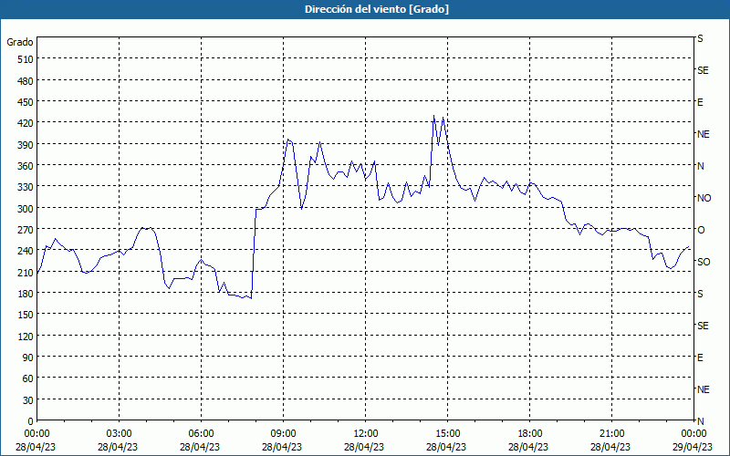 chart