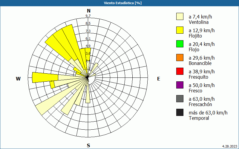 chart