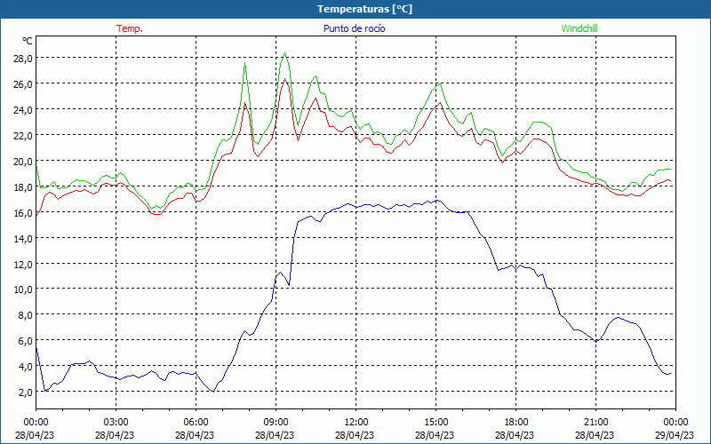 chart