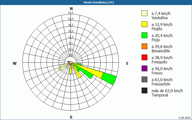 chart