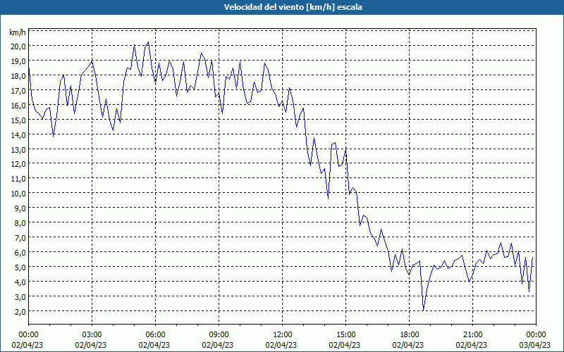 chart