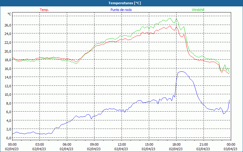 chart