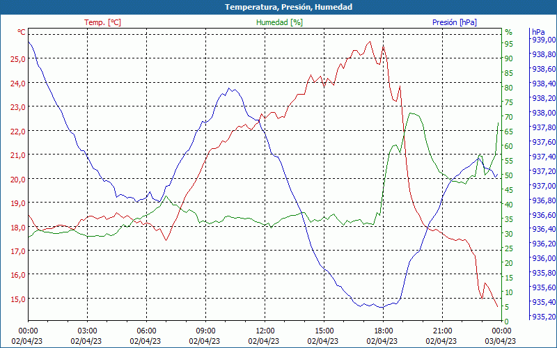 chart