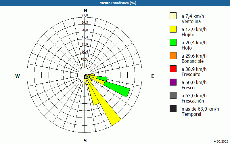 chart