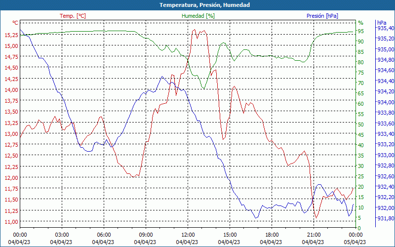 chart