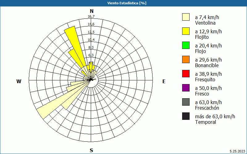 chart