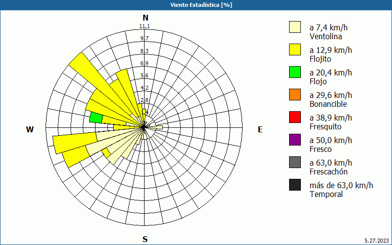 chart