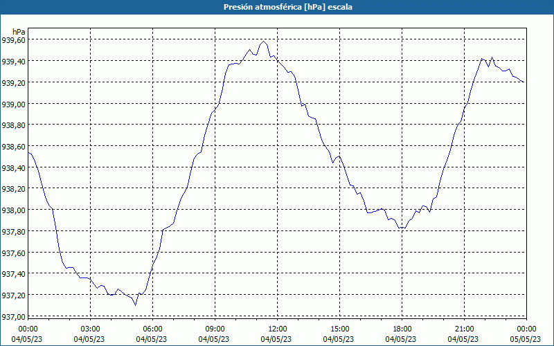 chart