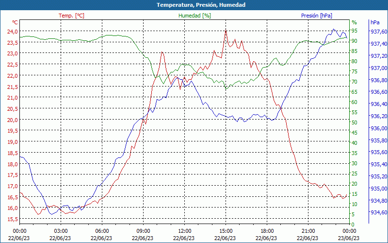 chart