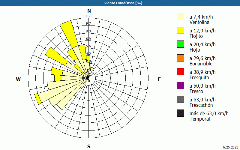 chart