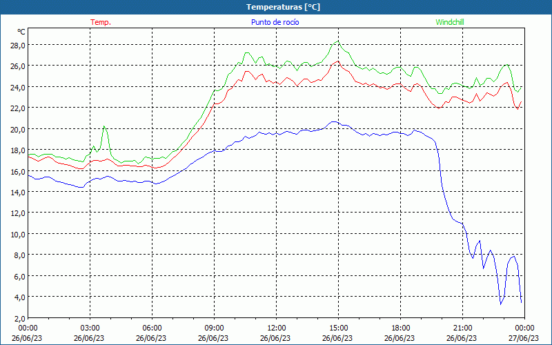 chart