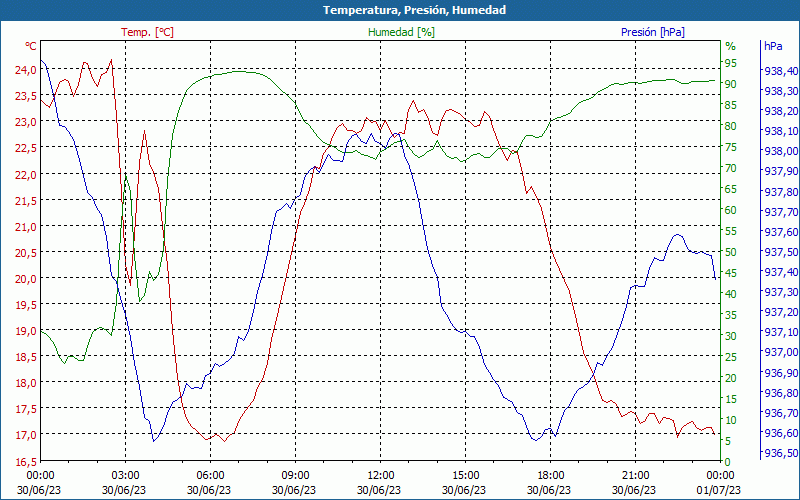 chart