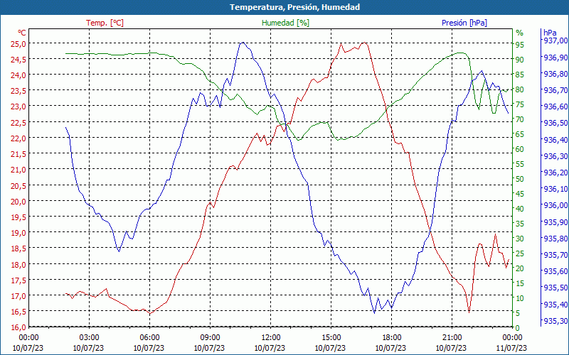 chart