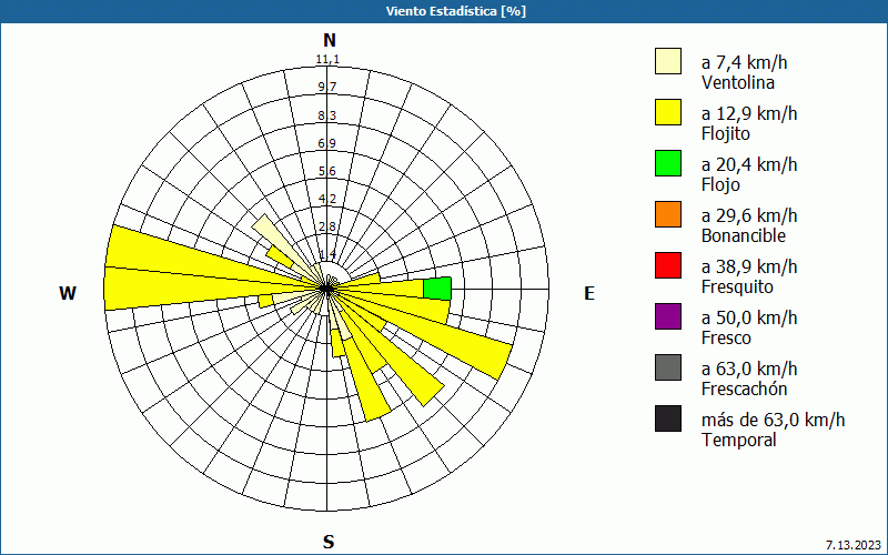 chart