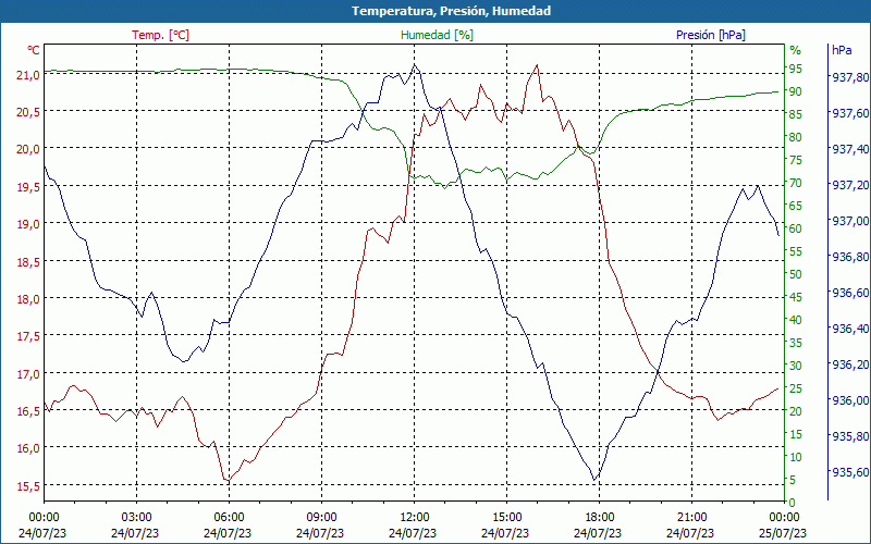 chart