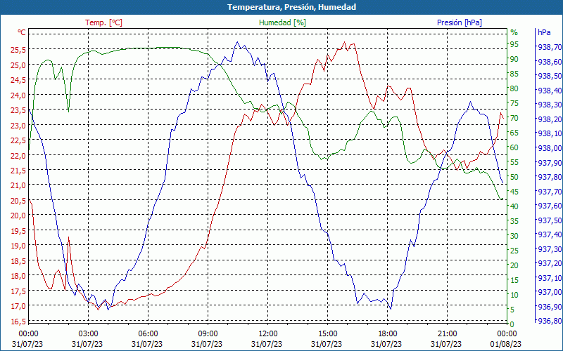 chart