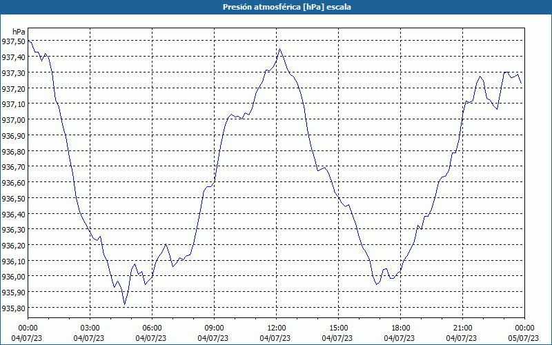 chart