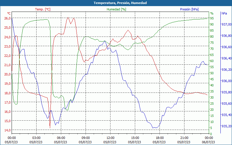 chart