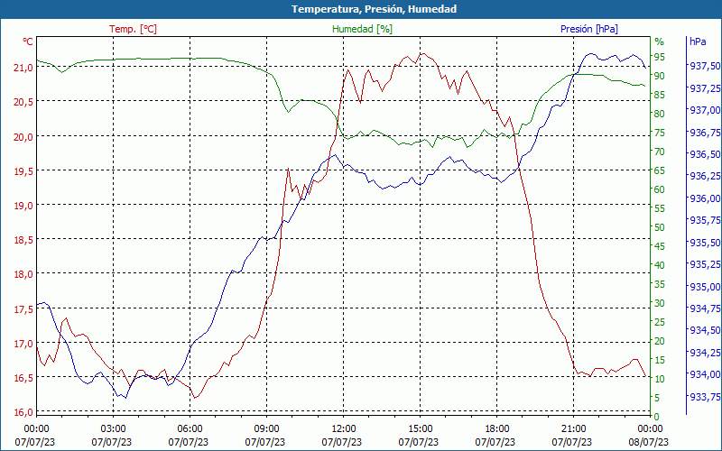 chart