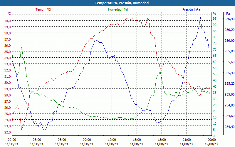 chart