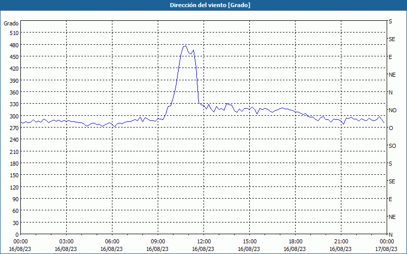 chart