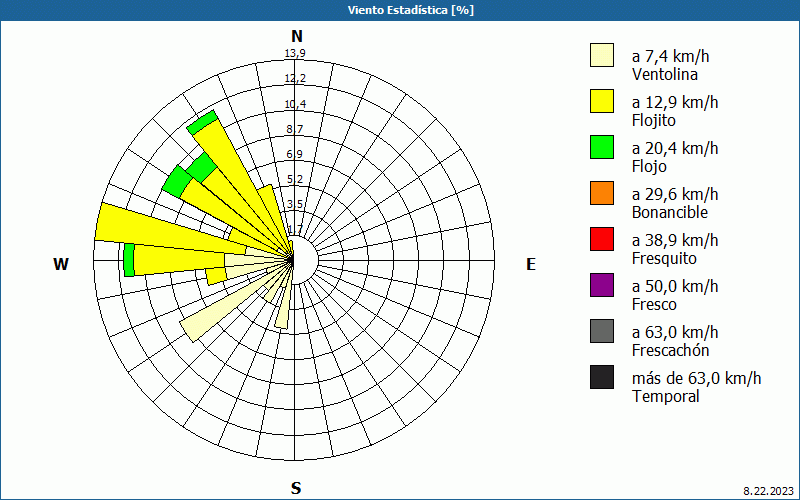 chart