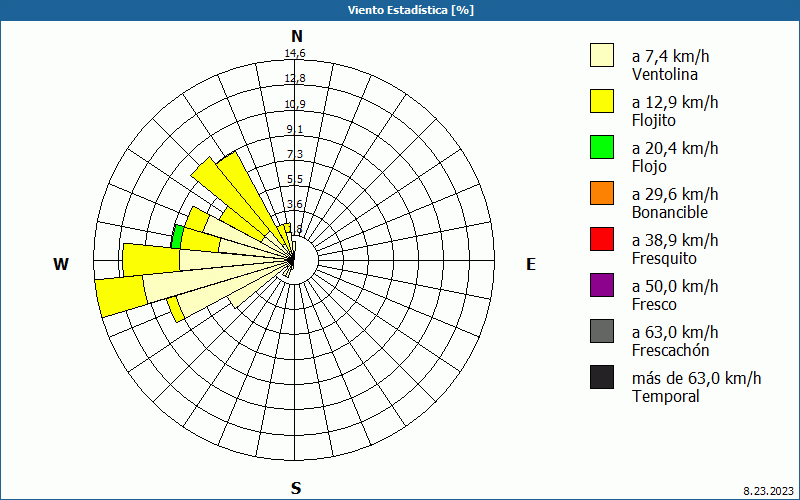 chart