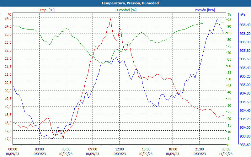 chart