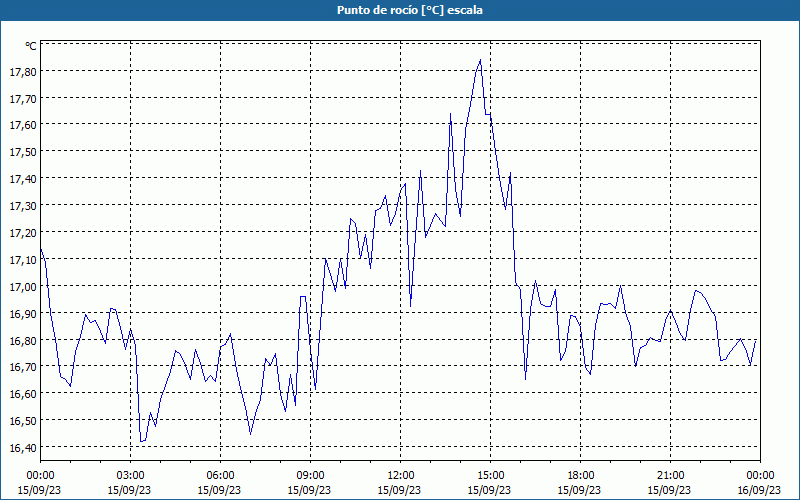 chart