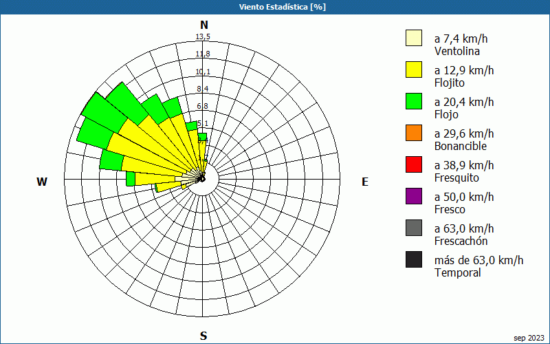 chart