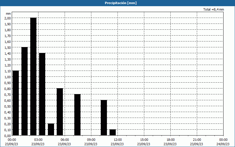 chart