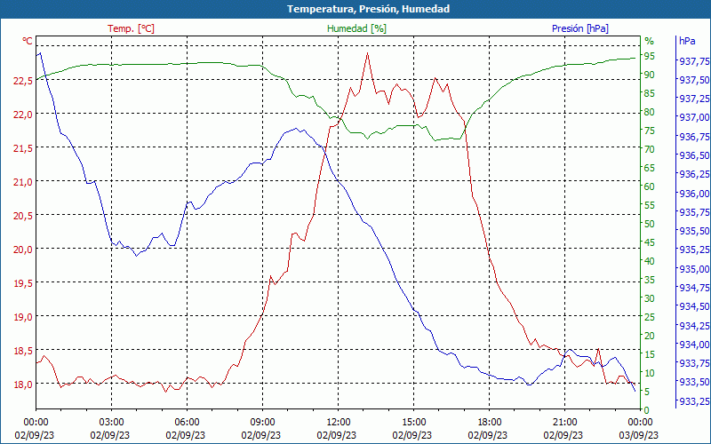 chart