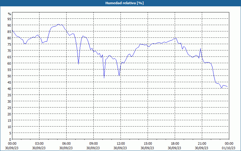 chart