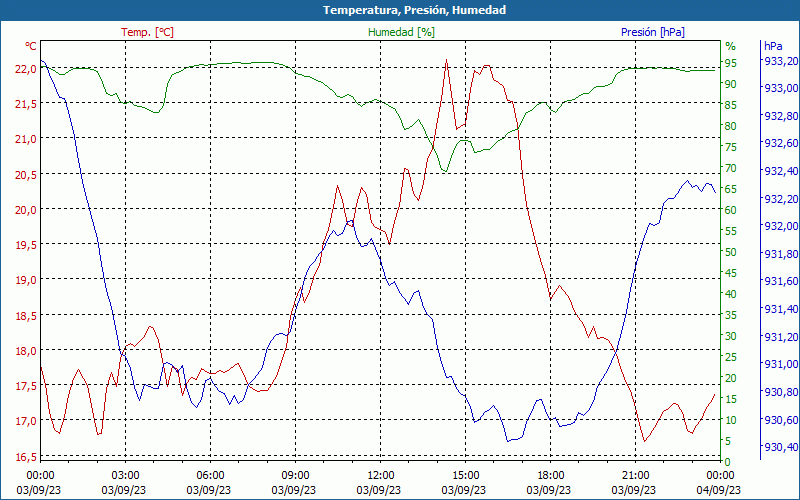 chart