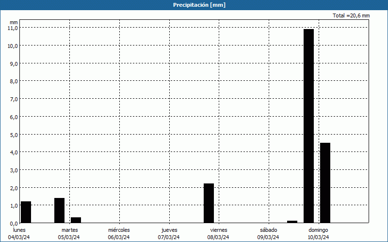 chart