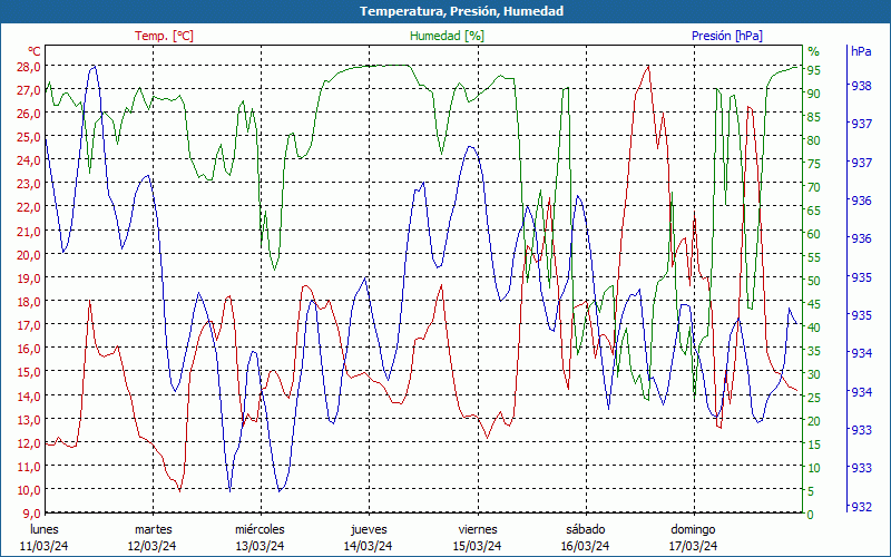 chart