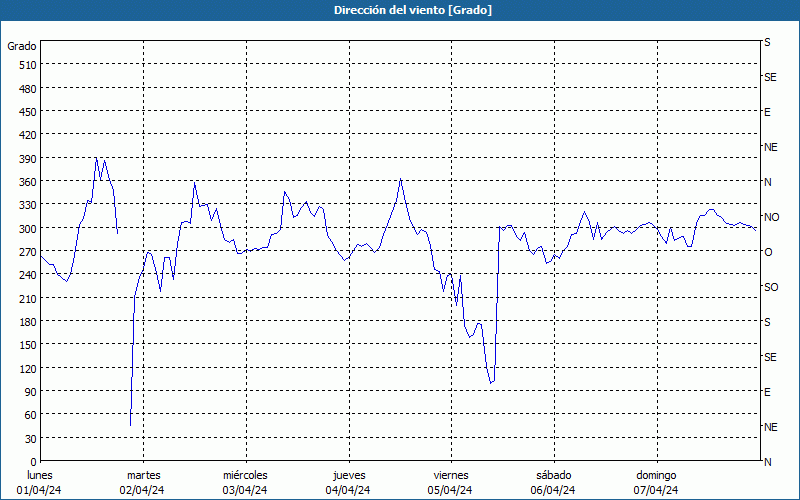 chart