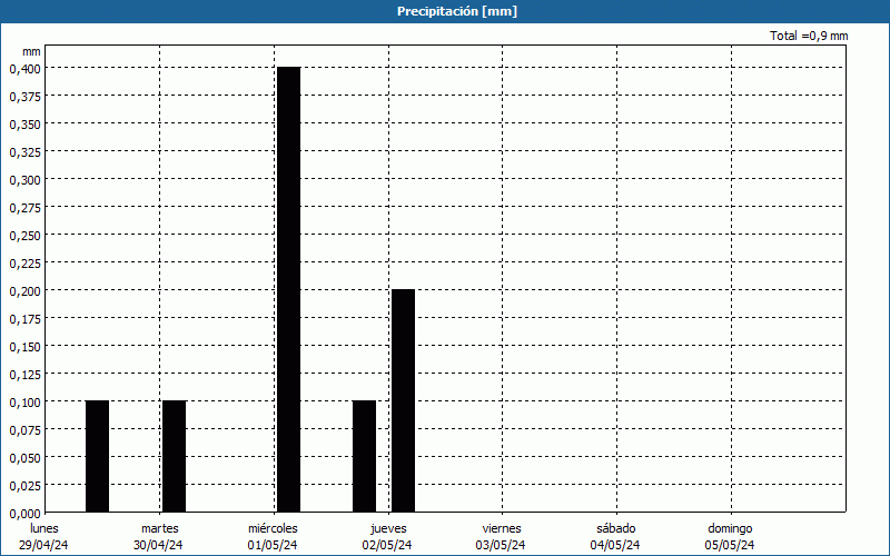 chart