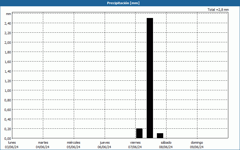 chart