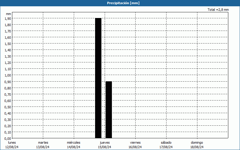 chart