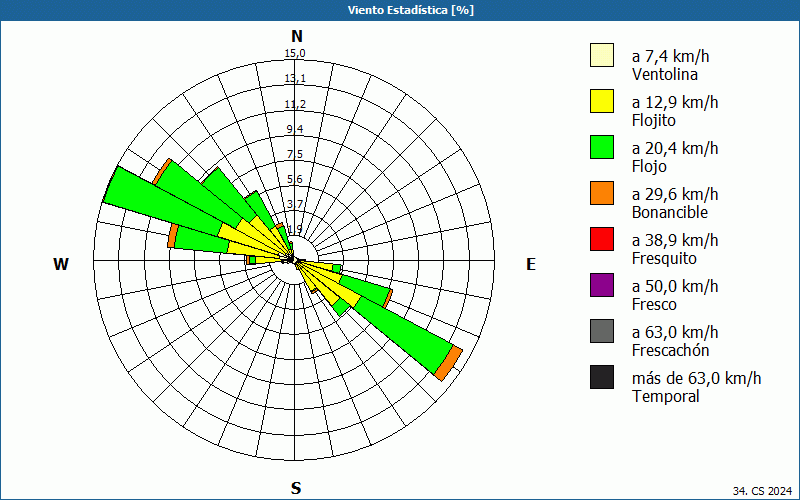 chart