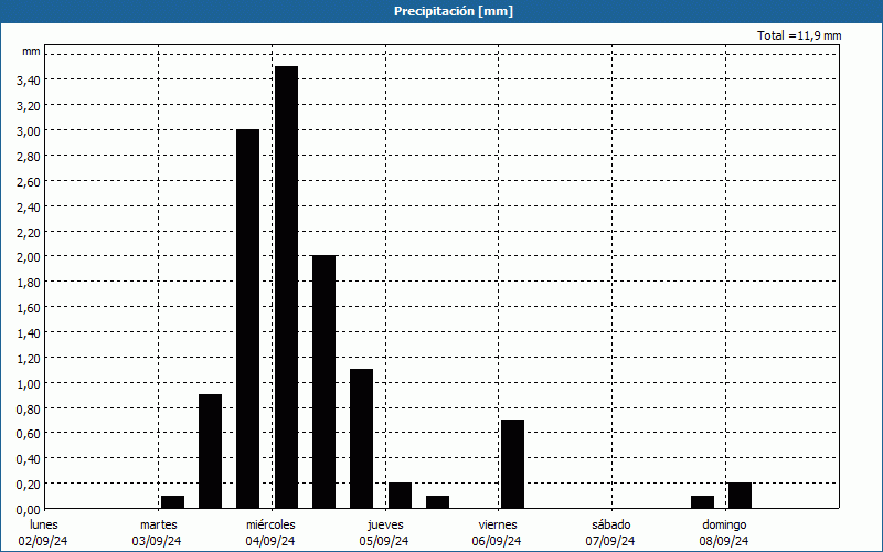 chart