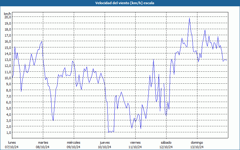 chart