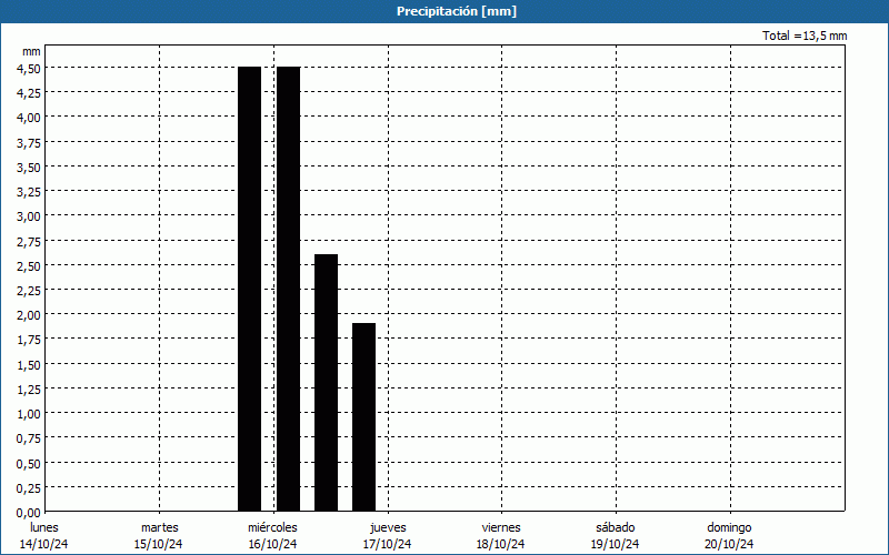 chart