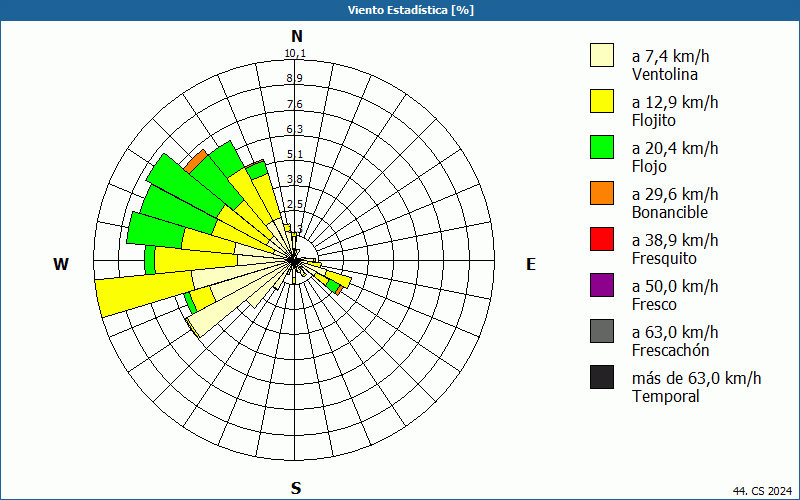 chart