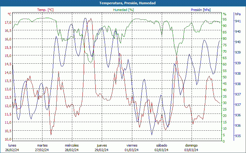 chart