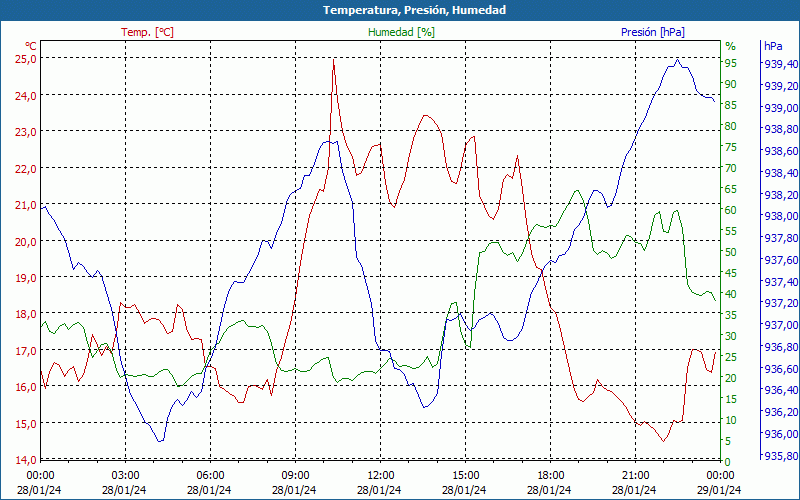 chart