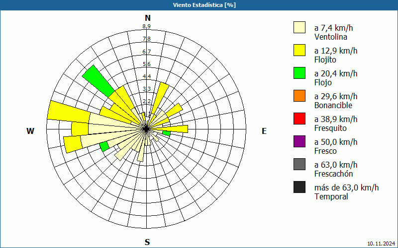 chart