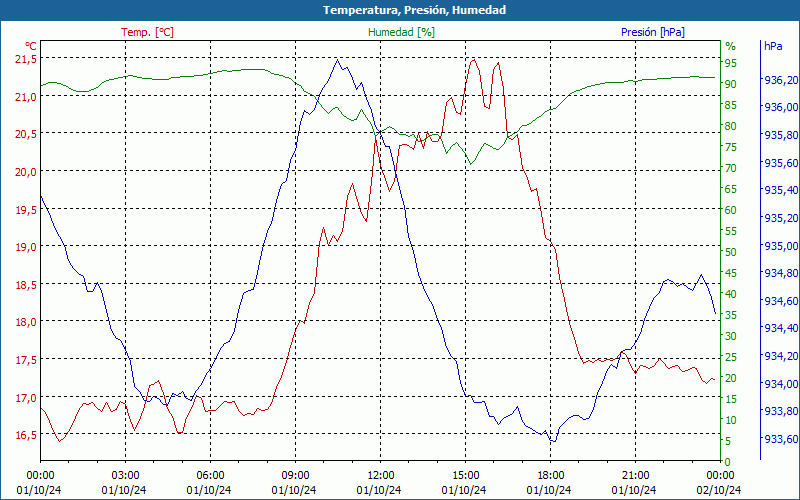 chart